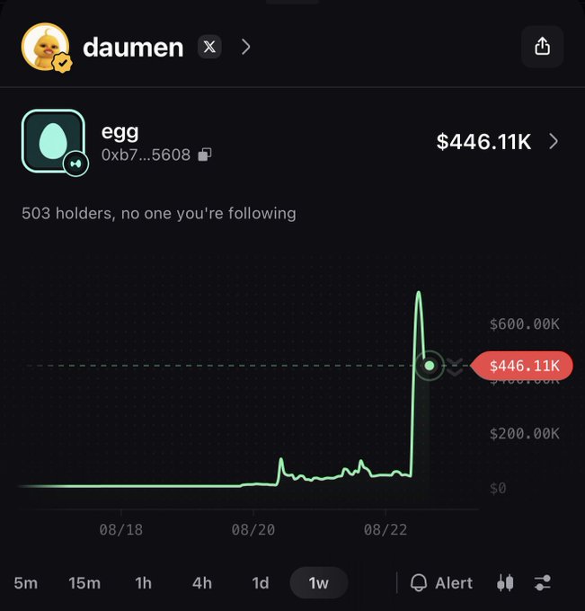 The image shows a cryptocurrency tracking interface displaying the "egg" token (0xb7...5608) currently valued at $446.11K, with a chart showing a dramatic price spike around 08/22 from a user named "daumen." While the post references "$hype" being at ATH, the chart actually depicts an "egg" token's massive price surge, suggesting the meme coin hype narrative referenced is playing out across similar tokens.