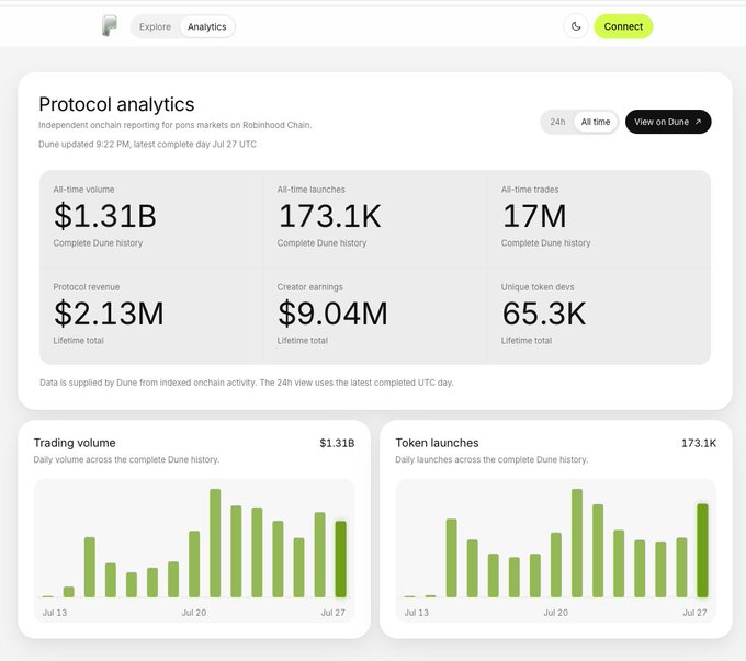 A Protocol analytics dashboard on Dune showing all-time volume of $1.31B, 173.1K token launches, 17M trades, $2.13M protocol revenue, $9.04M creator earnings, and 65.3K unique token devs.