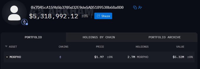 A cryptocurrency portfolio dashboard showing a wallet address beginning with '0x7D45...' holding 2.7M MORPHO tokens valued at $5,318,992.12.