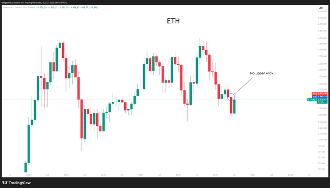 The image shows a weekly TradingView chart of Ethereum ($ETH) on the USD pair, with an annotation pointing to the current June candle highlighting that it has "No upper wick," reinforcing the post's bullish thesis that price will move higher to fill the open space above.