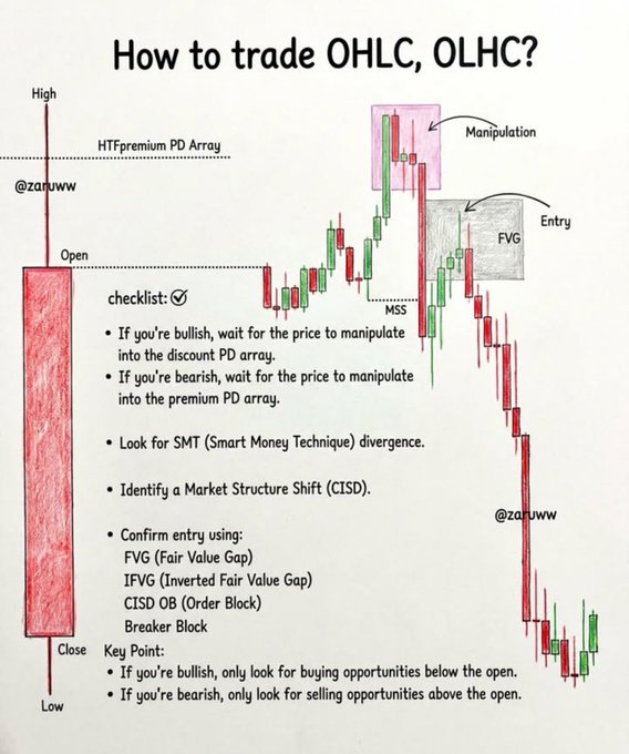 A trading tutorial titled 'How to trade OHLC, OLHC?' by @zaruww explains an HTF premium PD array strategy with a checklist, noting that bullish traders wait for price manipulation into the discount PD array and bearish traders into the premium, using MSS, FVG, IFVG, CISD OB, and breaker blocks for entry confirmation.