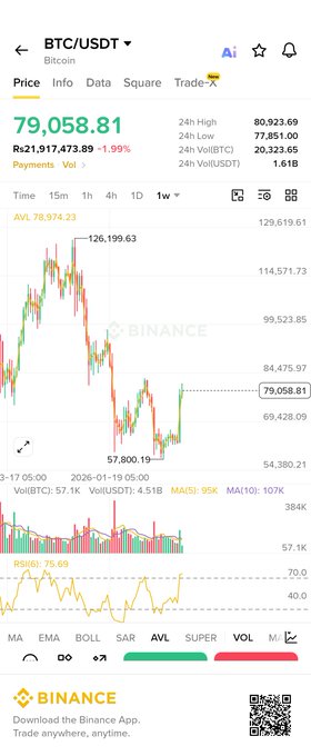 A screenshot of the Binance mobile app showing the BTC/USDT trading pair at $79,058.81 with a -1.99% change on the weekly timeframe.