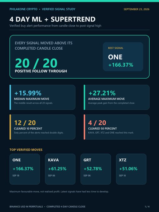 A dark-themed verified signal study infographic titled "4 DAY ML + SUPERTREND" (dated September 23, 2026) shows 20/20 positive follow-through on Binance USD-M perpetuals, with a median max move of +15.99%, average of +27.21%, and top performers ONE (+166.37%), KAVA (+61.25%), GRT (+52.78%), and XTZ (+51.06%)—matching the post's claim that all 20 signals moved above their candle close with ONE leading at 166%.