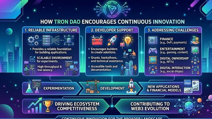 The image features a colorful poster that explains the concept of TRON DAO and its role in encouraging continuous innovation. The poster highlights the driving forces behind blockchain adoption, such as new applications, financial models, and digital experiences. It also emphasizes the importance of reliable infrastructure for supporting innovation through grants, accelerators, and other initiatives.