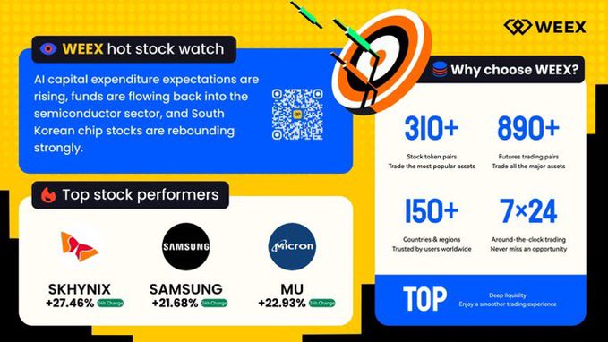 WEEX promotional graphic highlighting hot stock watch and top stock performers: SK HYNIX +27.46%, SAMSUNG +21.68%, and MU +22.93%, noting rising AI semiconductor capital expenditure.