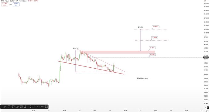 A weekly candlestick chart of XRP/USD on Coinbase shows the price breaking above a descending trendline (red) from the ~$3.50 peak, with Fibonacci extension targets marked at $3.693, $5.089, $9.531, and $13.544, visually supporting the post's projected rally path from $2.50 toward $13.