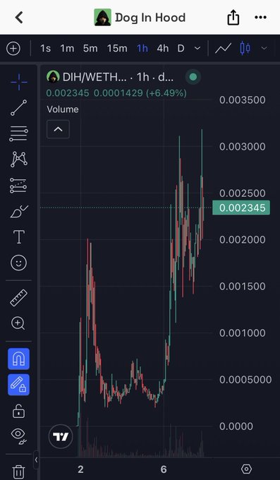 TradingView chart of 'DIH/WETH' on the 1-hour timeframe, showing a price of 0.002345 with a +6.49% gain.