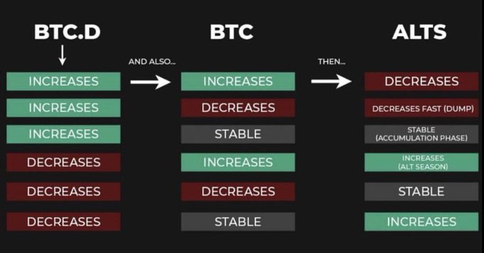 A trading chart illustrating the relationship between BTC Dominance (BTC.D), Bitcoin (BTC), and Altcoins (ALTS) during different market phases, showing scenarios where BTC.D and BTC movement dictate whether alts decrease (often rapidly) or enter an accumulation/stable phase before increasing during altseason. The visual reinforces the post's message that rising BTC dominance is currently suppressing altcoins, and that a sideways BTC trend is the key trigger for an impending altseason rally.