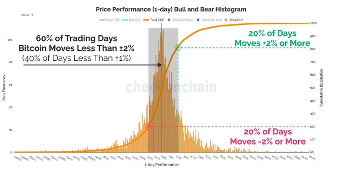 A Checkonchain chart titled 'Price Performance (1-day) Bull and Bear Histogram' showing that 60% of Bitcoin trading days move less than ±2%, while 20% of days move +2% or more and 20% move -2% or more.