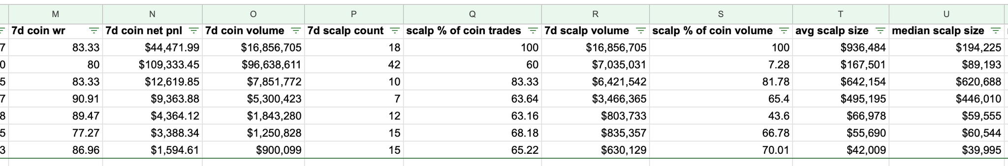 This image shows a spreadsheet with columns for "7d coin wr", "7d coin net pnl", and various scalp metrics like "7d scalp volume" and "avg scalp size", illustrating the "insane" results of BTC scalpers.
