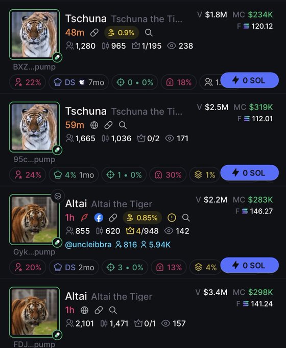 A screenshot showing cryptocurrency token listings with "Tschuna the Ti..." and "Altai the Tiger" tokens, displaying metrics like market caps ($234K, $319K, $283K, $298K), volumes, and a "0 SOL" balance button. The "10m vol…" caption likely refers to the short trading time windows (48m, 59m, 1h, 1h) shown next to each token's name.