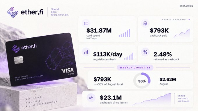 An ether.fi promotional image showing a black Visa card alongside statistics including $31.87M card spend in the last 7 days, $793K cashback paid, and $23.1M cashback since launch.