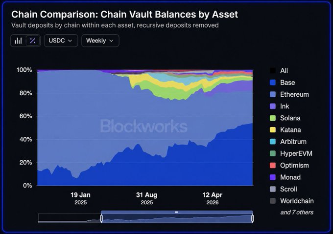 A stacked area chart from Blockworks titled "Chain Comparison: Chain Vault Balances by Asset" shows that Base (dark blue) has steadily grown to dominate USDC vault deposits, expanding from under 20% in January 2025 to roughly 55% by mid-2026, while Ethereum's share (light blue) has correspondingly declined, visually confirming Base as the leading chain for USDC vault deposits.