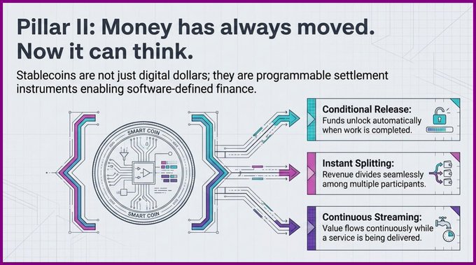 An infographic titled 'Pillar II: Money has always moved. Now it can think' explains stablecoins as programmable settlement instruments, featuring a 'SMART COIN' diagram that branches into three functions: 'Conditional Release', 'Instant Splitting', and 'Continuous Streaming'.