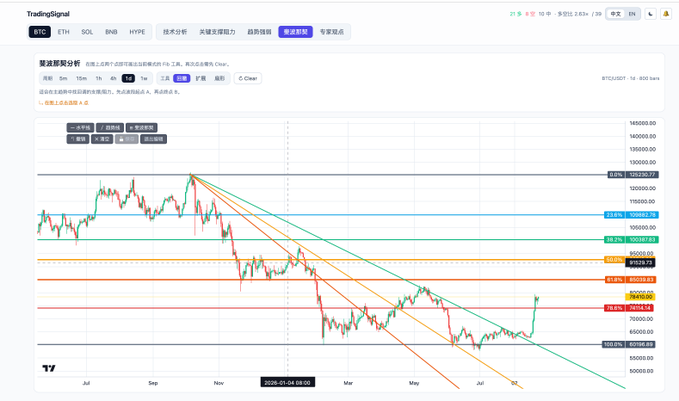 A TradingView chart of BTC/USD on a daily timeframe showing a downtrend with descending trendlines and Fibonacci retracement levels, currently priced around $82,825 on 2025-08-04.