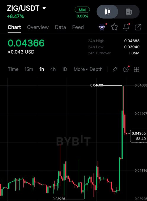 A Bybit candlestick chart shows ZIG/USDT trading at 0.04366 (+8.47%), with a 24-hour high of 0.04688 and low of 0.03940, displaying a sharp green surge on the right side that visually reinforces the post's claim of "chart climbing" amid institutional backing from Laser Digital (Nomura's digital asset arm).