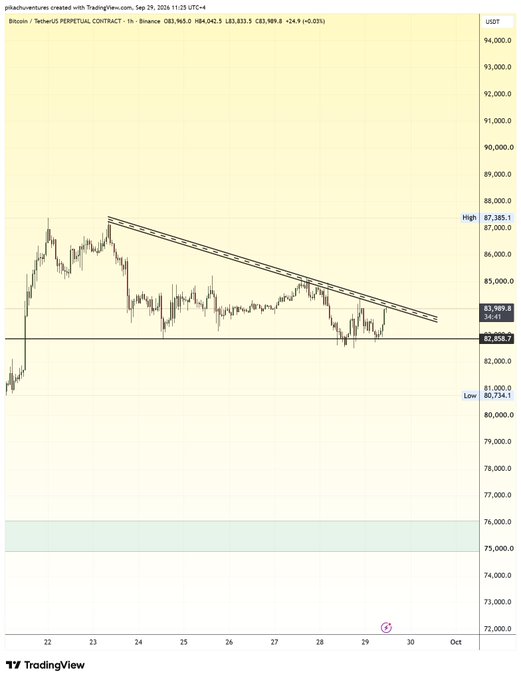 A TradingView chart of the Bitcoin/USDT perpetual contract on Binance shows BTC trading around $83,833.5, contained within a descending channel pattern bounded by a key resistance near $87,385.1 and horizontal support around $82,855.7, highlighting the technical structure referenced in the post about a Bitcoin channel to watch.