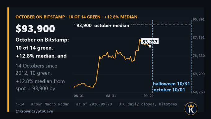 The chart displays Bitcoin's October performance on Bitstamp, highlighting that 10 of 14 Octobers since 2012 were green with a +12.8% median return, projecting a target of $93,900 by Halloween from a starting price of $83,237. The data, marked "as of 2026-09-29," is from @KrownCryptoCave's Krown Macro Radar.
