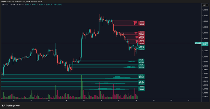 A TradingView chart of Ethereum (ETH/USD) on Coinbase shows the price at $2,830.9 with a prominent buy support wall forming around the recent lows, while four visible sell walls (labeled on the right side) sit overhead as resistance, consistent with the post's observation that downside risk has decreased but overhead supply remains.
