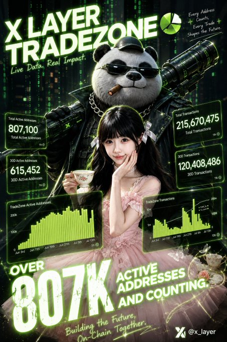 A promotional graphic for X LAYER TRADEZONE featuring a panda in sunglasses, a woman with pigtails, and analytics showing 807,100 active addresses and 215,670,475 total transactions, with the tagline 'Live Data. Real Impact.' and '@x_layer'.