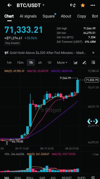 A mobile trading app screenshot displaying BTC/USDT at 71,333.21 (+10.96%), with a candlestick chart showing moving averages (MA5, MA10, MA20) and a 24h high of 71,564.99 and low of 64,275.51.