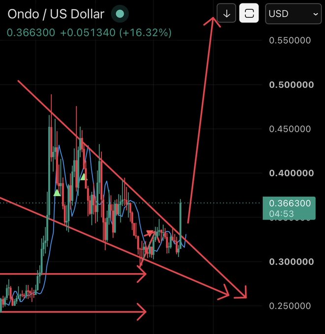 The image is a candlestick chart for Ondo (ONDO/US Dollar) showing a current price of 0.366300, up 16.32% (+0.051340), with red descending trendlines and arrows projecting a potential move upward to around $0.55 and a horizontal target near $0.30. The annotations align with the post's bullish sentiment, visually reinforcing the call for ONDO's price to march back toward $1.