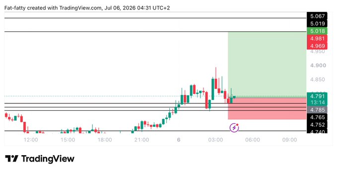 A TradingView chart created by user "Fat-fatty" on July 6, 2026 displays a candlestick price action setup with horizontal support and resistance lines at 4.791, 4.785, and 4.752 on the downside, and 4.969, 4.981, 5.018, and 5.067 on the upside, alongside a green/red risk-to-reward box. The chart visually represents the posted $INJ long trade, with the entry at 4.795 aligning near current price levels, the target at 5.01 matching the upper resistance zone, and the stop loss at 4.685 positioned below the marked support levels.