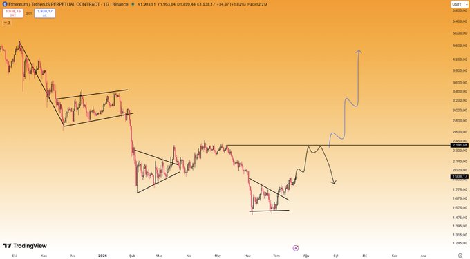 This image displays a TradingView chart for Ethereum (ETH/USDT) showing price action and technical analysis with predicted upward movement towards $2,300. The post claims the market is following the analyst's exact predictions for ETH and Bitcoin.