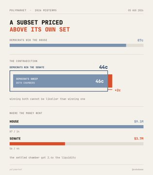 The image is a Polymarket pricing chart from August 5, 2026, titled "A Subset Priced Above Its Own Set," showing Democrats winning the House at 87¢, Democrats winning the Senate at 44¢, and the Democratic Sweep (both chambers) priced at 46¢ — a 2¢ inconsistency where the subset is priced higher than its containing set.