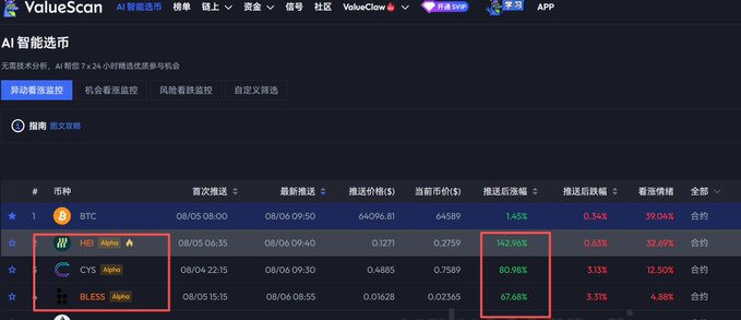 A screenshot of the ValueScan AI Smart Coin Selection dashboard displays cryptocurrency push notifications and ranking data, with a red box highlighting three altcoins: HEI (+142.96%), CYS (+80.98%), and BLESS (+67.68%), while BTC shows a modest +1.45% gain—matching the post's mention of standout altcoin performance alongside major tokens.