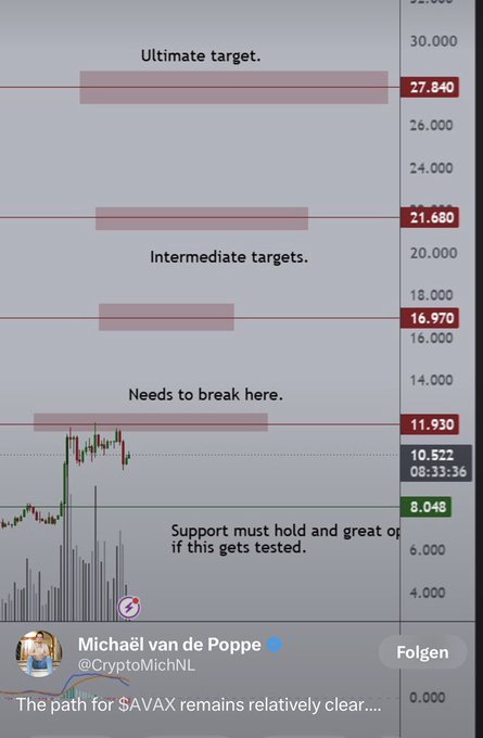 A cryptocurrency price chart for AVAX by Michaël van de Poppe (@CryptoMichNL) showing technical analysis with resistance levels at 11,930, intermediate targets at 16,970 and 21,680, and an ultimate target at 27,840.