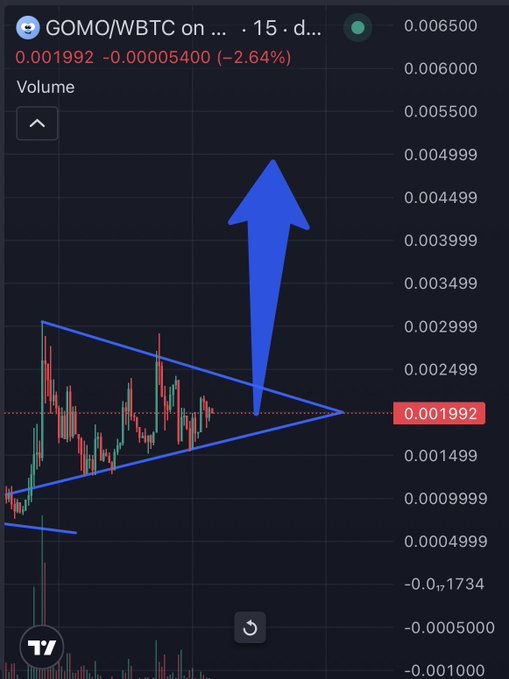 A cryptocurrency trading chart for GOMO/WBTC showing a symmetrical triangle pattern drawn on the price action, with a large blue arrow pointing upward to indicate a potential breakout.