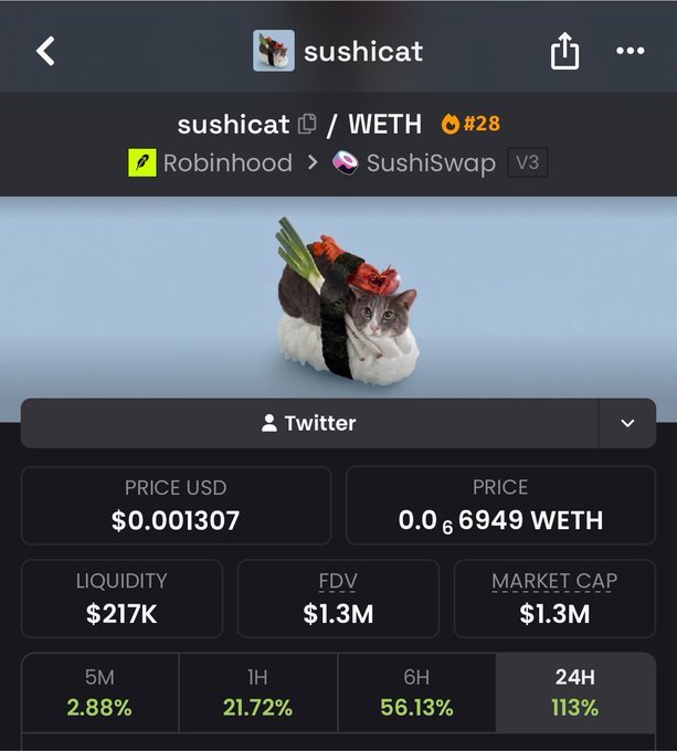 A screenshot from Robinhood/SushiSwap shows the sushiCAT/WETH trading pair (#28) priced at $0.001307 USD with $217K liquidity, $1.3M FDV/market cap, and notable gains of 2.88% (5M), 21.72% (1H), 56.13% (6H), and 113% (24H)—reflecting the meme coin's strong recent performance that supports the bullish sentiment of "never fade slavic $SUSHICAT."