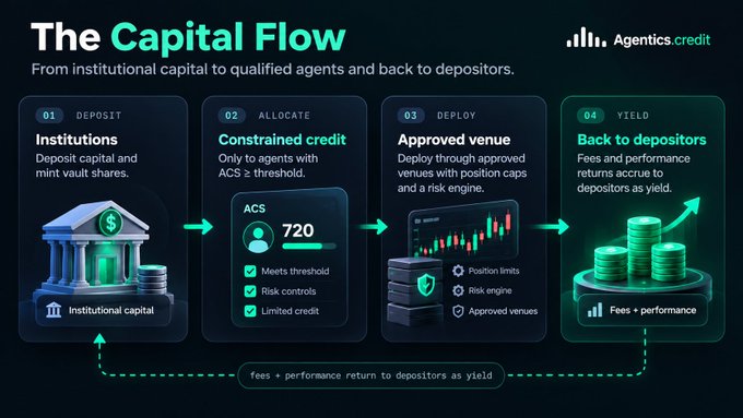 An infographic titled 'The Capital Flow' by Agentics.credit, illustrating a four-step process: Deposit (Institutional capital), Allocate (Constrained credit), Deploy (Approved venues), and Yield (Back to depositors).