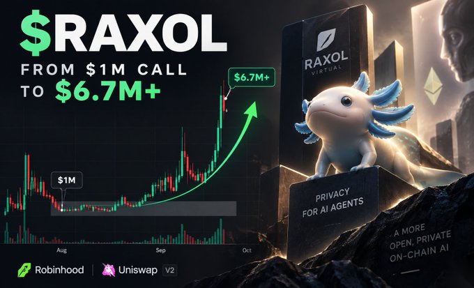 Promotional graphic for $RAXOL token showing price growth from $1M to $6.7M+ on a candlestick chart, featuring an axolotl mascot on a 'PRIVACY FOR AI AGENTS' pedestal, with Robinhood and Uniswap V2 logos at the bottom.