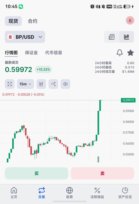 A trading app screenshot showing BP/USD spot at $0.59972 with a +15.33% surge on massive 24-hour volume of $1.49M, displaying a candlestick chart with a sharp recent price spike, which visually confirms the post's excitement about $BP pumping hard thanks to the "u卡" catalyst.