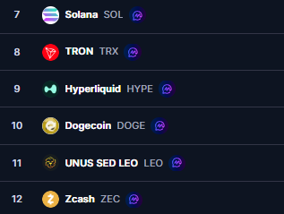 The image shows a display screen with a row of six lists, each containing logos for different cryptocurrency exchanges. The first list includes "SOLANA", followed by "TRON", "TRX", "HYPERLINKEDIDOEGE", "DOGE", and "UNUS sed leo". The prices on the lists range from $214 to $92. The main focus of this post is a line drawing, which contains three cryptocurrencies: "SOLANA", "TRON", and "TRX". Additionally, there's text that says "HYPERLINKEDIDOEGE DOGE UNUS sed leo", implying that these are the options for the cryptocurrency exchange. The image also shows the price of Bitcoin as $93. These details provide context to the post discussing cryptocurrency exchanges.