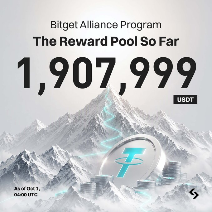 A Bitget Alliance Program poster displays a reward pool of 1,907,999 USDT as of October 1, 04:00 UTC, set against a snowy mountain backdrop featuring the Tether (USDT) logo and coin stacks. The image visually reinforces the post's announcement that the program, launched just three days prior, has already surpassed $1.9M in prizes through continuous revenue contributions from the exchange.