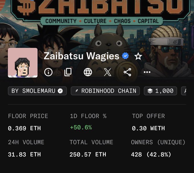 The image shows a pixelated anime-style NFT collection profile page for "Zaibatsu Wagies" on Robinhood Chain, featuring a floor price of 0.369 ETH with a +50.6% gain in 1 day and a total volume of 250.57 ETH—aligning with the post's claim about the collection's impressive price recovery and growth since a prior tweet.