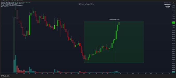 A cryptocurrency trading chart on TradingView showing candlesticks with a highlighted green rectangular area indicating price action.