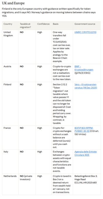 A data table titled 'UK and Europe' summarizing tax guidance for token migrations, showing countries like United Kingdom, Austria, Finland, France, Italy, and Netherlands, with Finland noted as the only European country with specific written guidance.