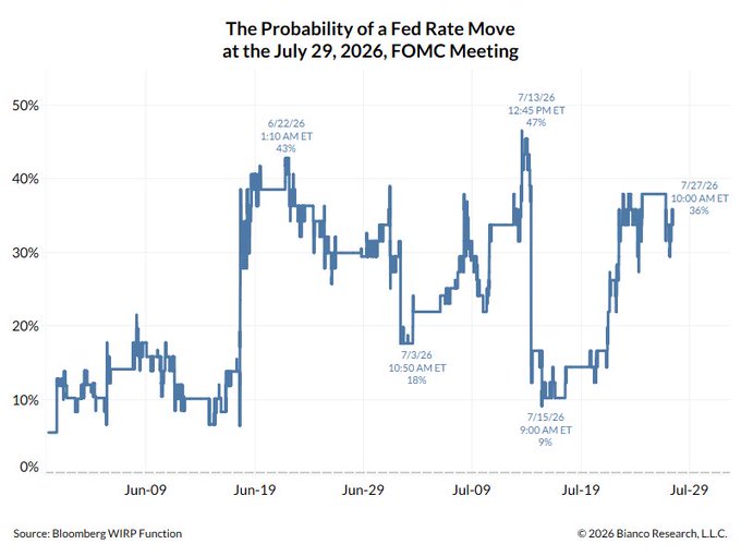 A line chart titled "The Probability of a Fed Rate Move at the July 29, 2026, FOMC Meeting" tracks probability fluctuations from early June through late July 2026, ranging from a low of 9% (7/15/26) to a peak of 47% (7/13/26), with the most recent reading at 36% (7/27/26). While the chart itself shows shifting Fed rate cut expectations tied to the upcoming FOMC meeting, it contrasts with the accompanying post about INJ whales accumulating tokens ahead of August—suggesting crypto positioning is occurring independently of Fed policy uncertainty.