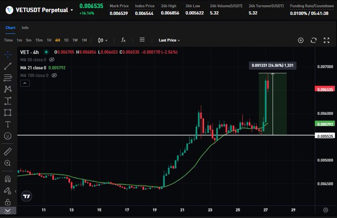 A candlestick chart of the VETUSDT Perpetual trading pair on a 4-hour timeframe shows a sharp breakout to $0.006535, marking a 16.14% gain, with the price surging above the 21-period moving average at $0.005792 toward the highlighted resistance level at $0.006853. The chart visually confirms the post's claim of a breakout, illustrating VET's strong upward momentum tied to the Interstellar upgrade news.