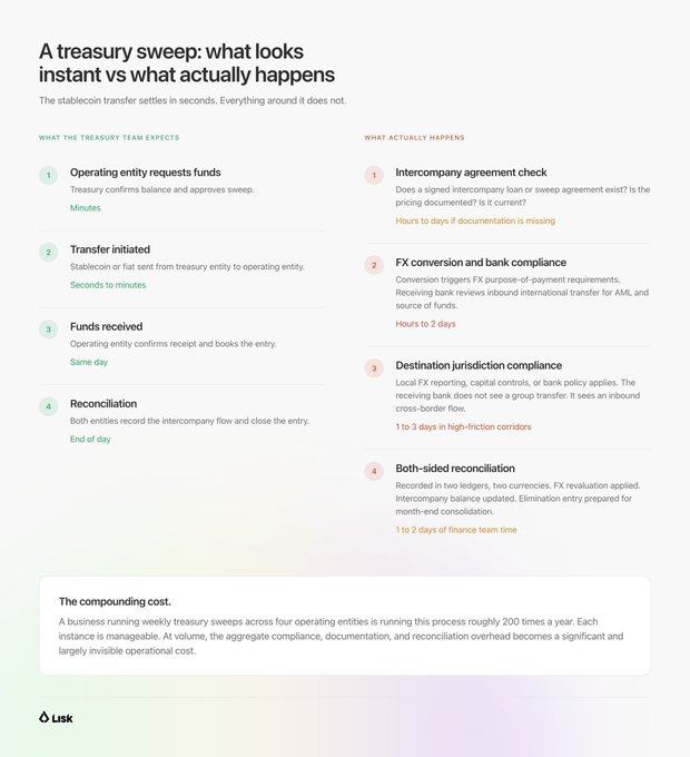 A side-by-side comparison titled "A treasury sweep: what looks instant vs what actually happens," contrasting the treasury team's four-step expectation (transfer settles in minutes to end of day) with four actual friction points—intercompany agreement checks, FX conversion and bank compliance, destination jurisdiction compliance, and both-sided reconciliation—each adding hours to days of overhead, noting that weekly sweeps across four entities run roughly 200 times a year, creating significant operational cost for crypto-native startups like those building on Lisk.