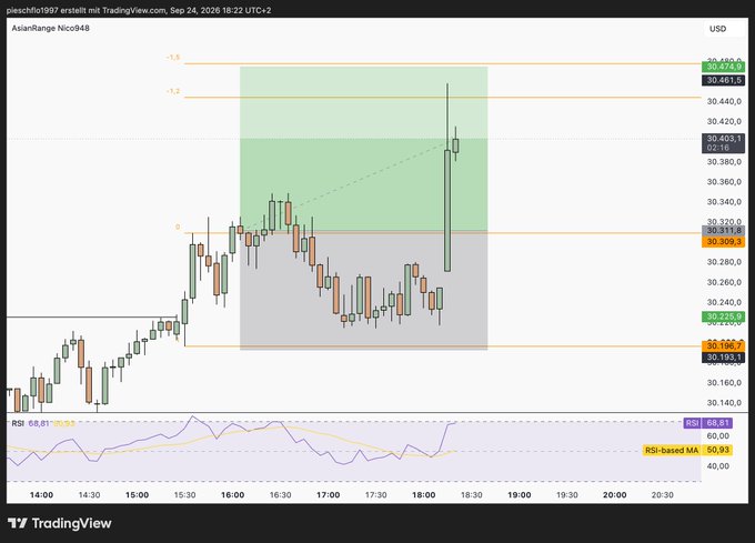 A TradingView candlestick chart for AsianRange Nicolo848 showing price action around the $30.30-$30.48 range with RSI and an 'RSI-based MA' indicator at 50.93, dated Sep 24, 2026.
