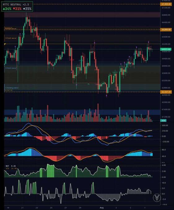 A detailed cryptocurrency trading chart for BTC/USDT showing candlestick price action, MACD indicator, and other technical analysis tools, with current price around $62,590 and 'NEUTRAL +2.3' market sentiment displayed at the top.