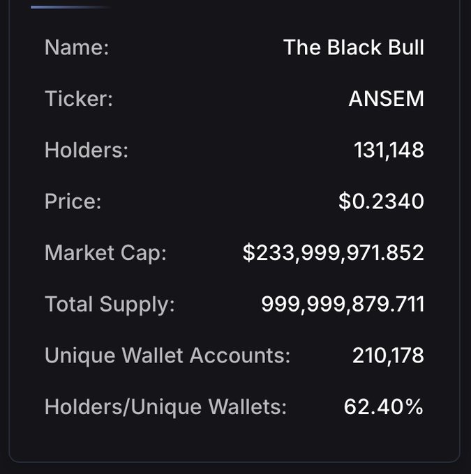 The image displays key statistics for the meme token "The Black Bull" (ticker: $ANSEM), including 131,148 holders, a $0.2340 price, a $233,999,971.852 market cap, and 210,178 unique wallet accounts (resulting in a 62.40% holder-to-wallet ratio). It visually reinforces the post's claim about the token's unusually broad and organic holder distribution.