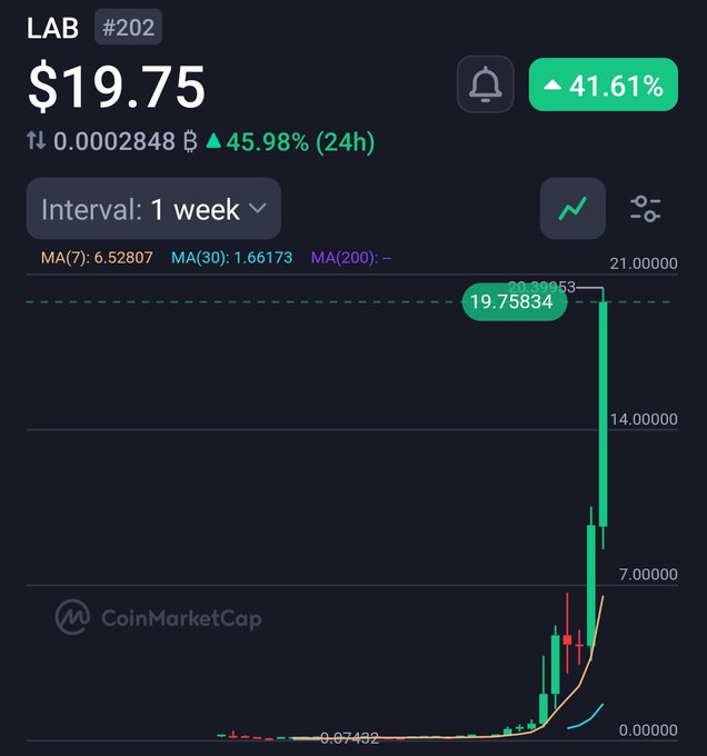 The image displays a chart with a steep upward curve, indicating a significant rise in value for the cryptocurrency market. The title of the chart reads "Interval", suggesting that this time period has had significant fluctuations. This could be attributed to the current trend or events happening within the market. Additionally, there is text on the screen stating "Lab #201: $19.75 (1.0E+23). Hold my beer." This quote emphasizes the importance of observing and reacting to market changes.