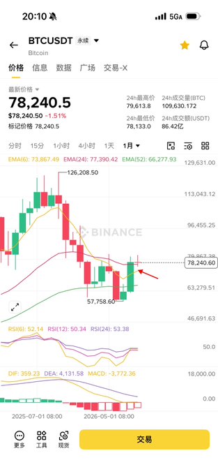 A screenshot of a Binance trading app showing the BTC/USDT daily chart at $78,240.5, with a recent green candle and an arrow pointing to the current price level, accompanied by RSI and MACD indicators. The chart visually supports the poster's observation that BTC's daily trend is mildly bearish but lacks strong downside momentum, reinforcing their decision to stay out of short positions.