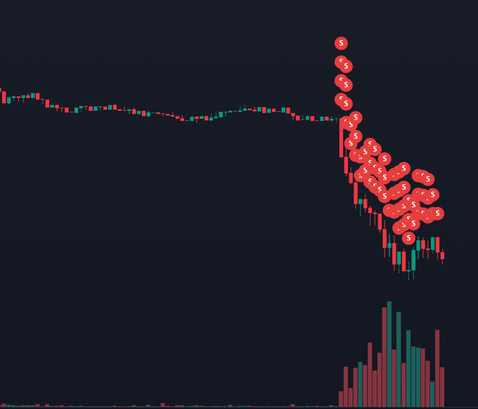 A candlestick chart shows a steep downward price trend, heavily marked with red circular '$' icons indicating a sharp decline in value.